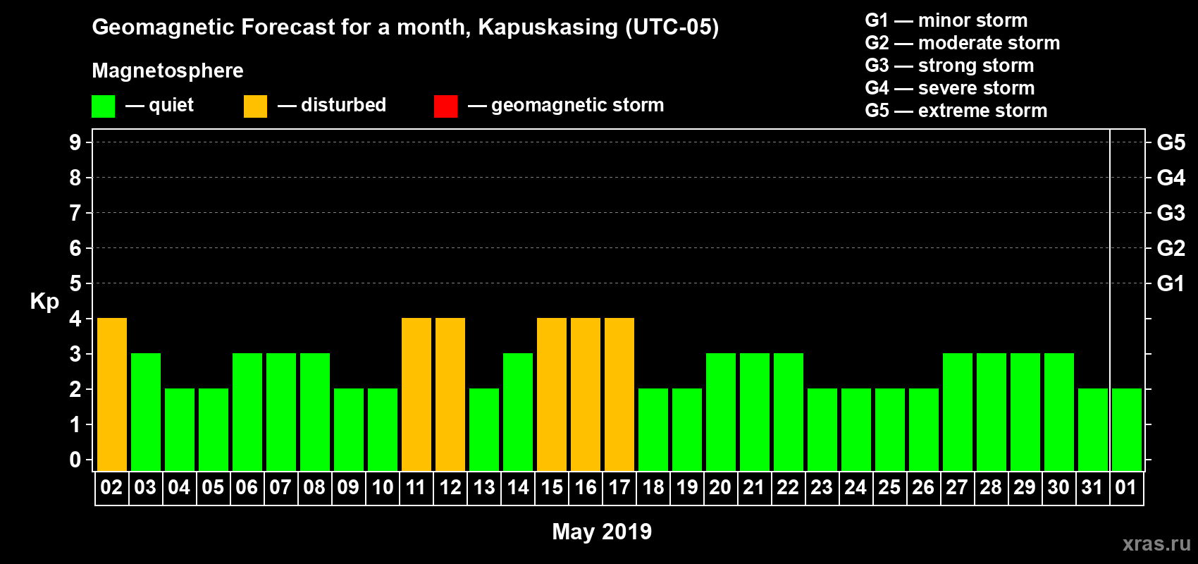 Forecast of the daily maximal value of geomagnetic index Kp for <b>1 month</b> (31 days) <b>from May 02, 2019 to Jun 01, 2019</b>