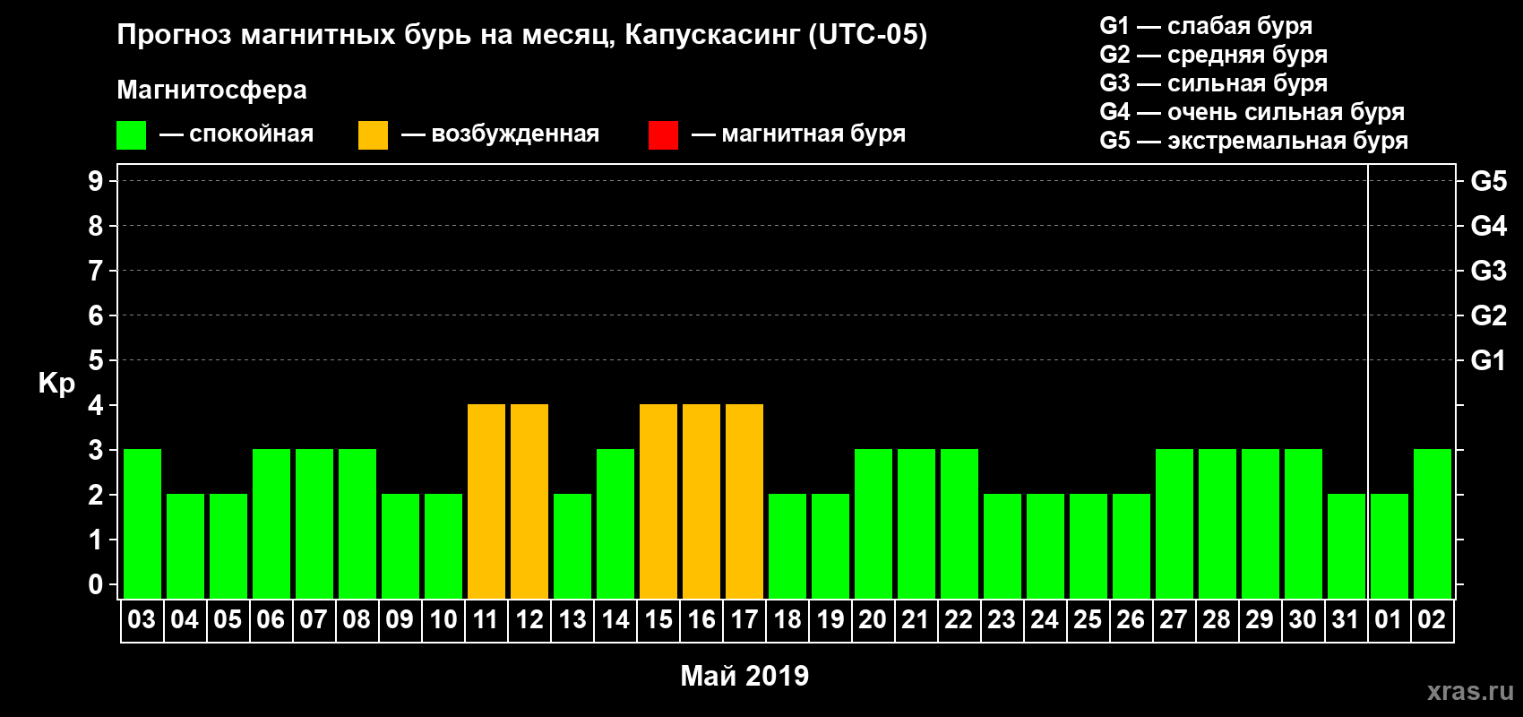 Прогноз максимального суточного геомагнитного индекса Kp на <b>1 месяц</b> (31 день) <b>с 03 мая по 02 июня 2019 г</b>