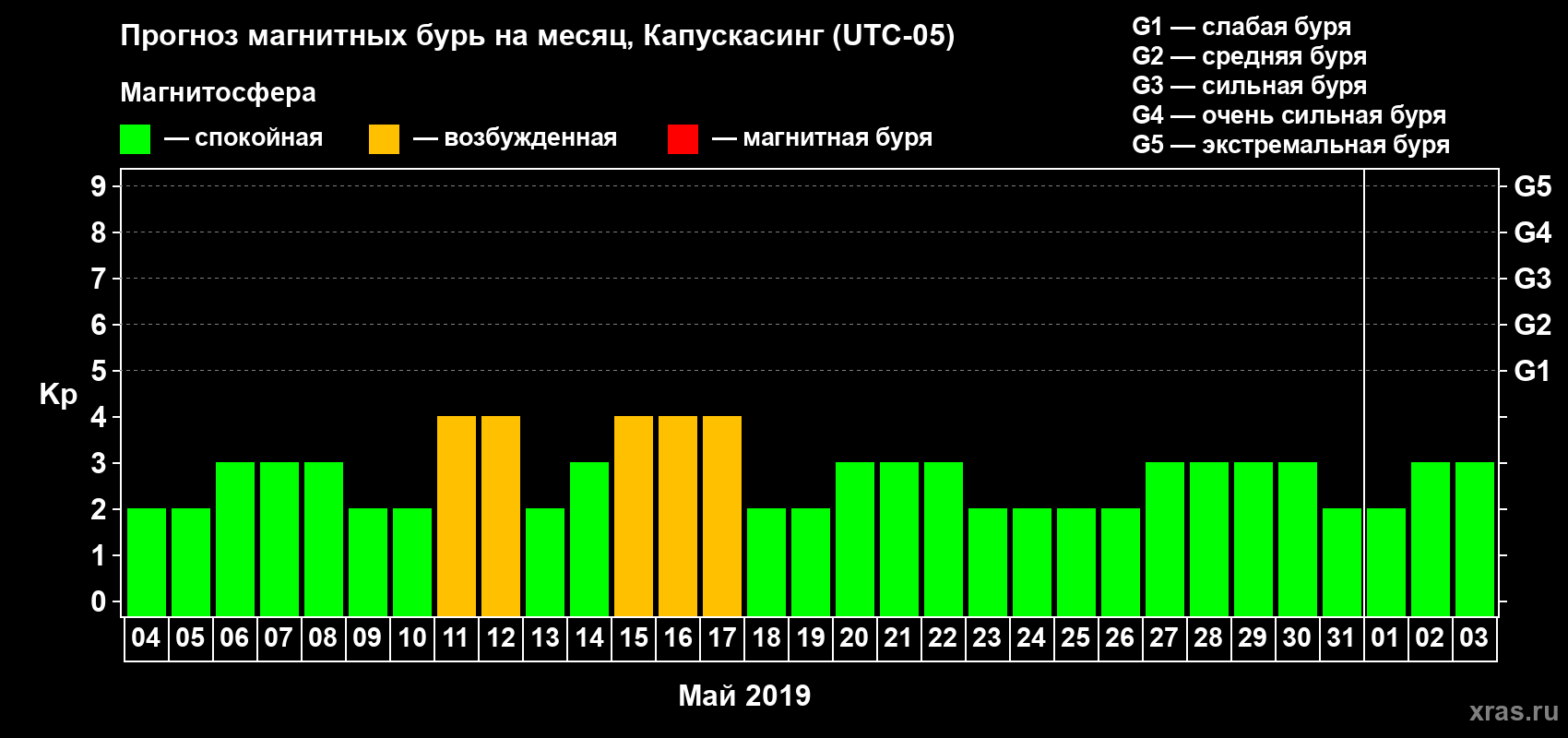 Прогноз максимального суточного геомагнитного индекса Kp на <b>1 месяц</b> (31 день) <b>с 04 мая по 03 июня 2019 г</b>