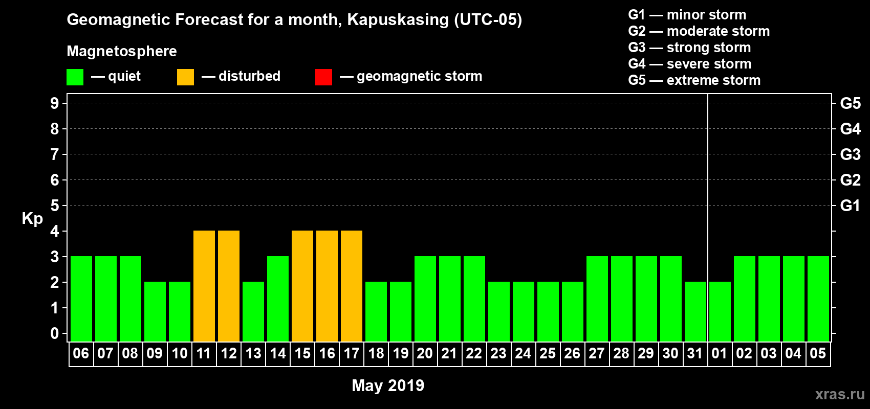 Forecast of the daily maximal value of geomagnetic index Kp for <b>1 month</b> (31 days) <b>from May 06, 2019 to Jun 05, 2019</b>