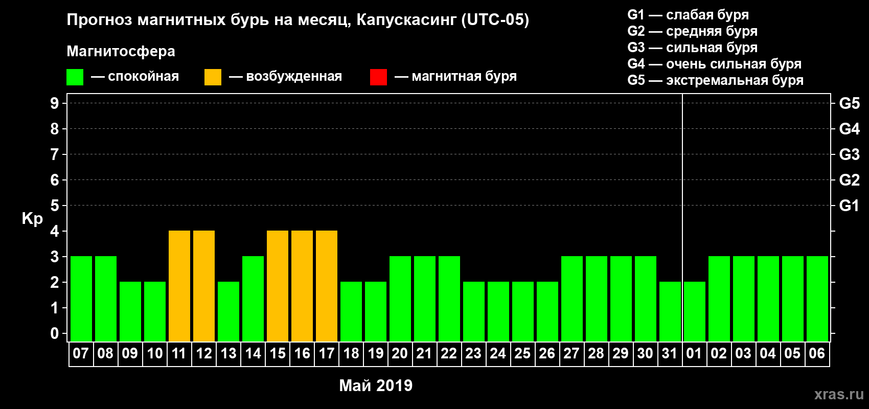 Прогноз максимального суточного геомагнитного индекса Kp на <b>1 месяц</b> (31 день) <b>с 07 мая по 06 июня 2019 г</b>