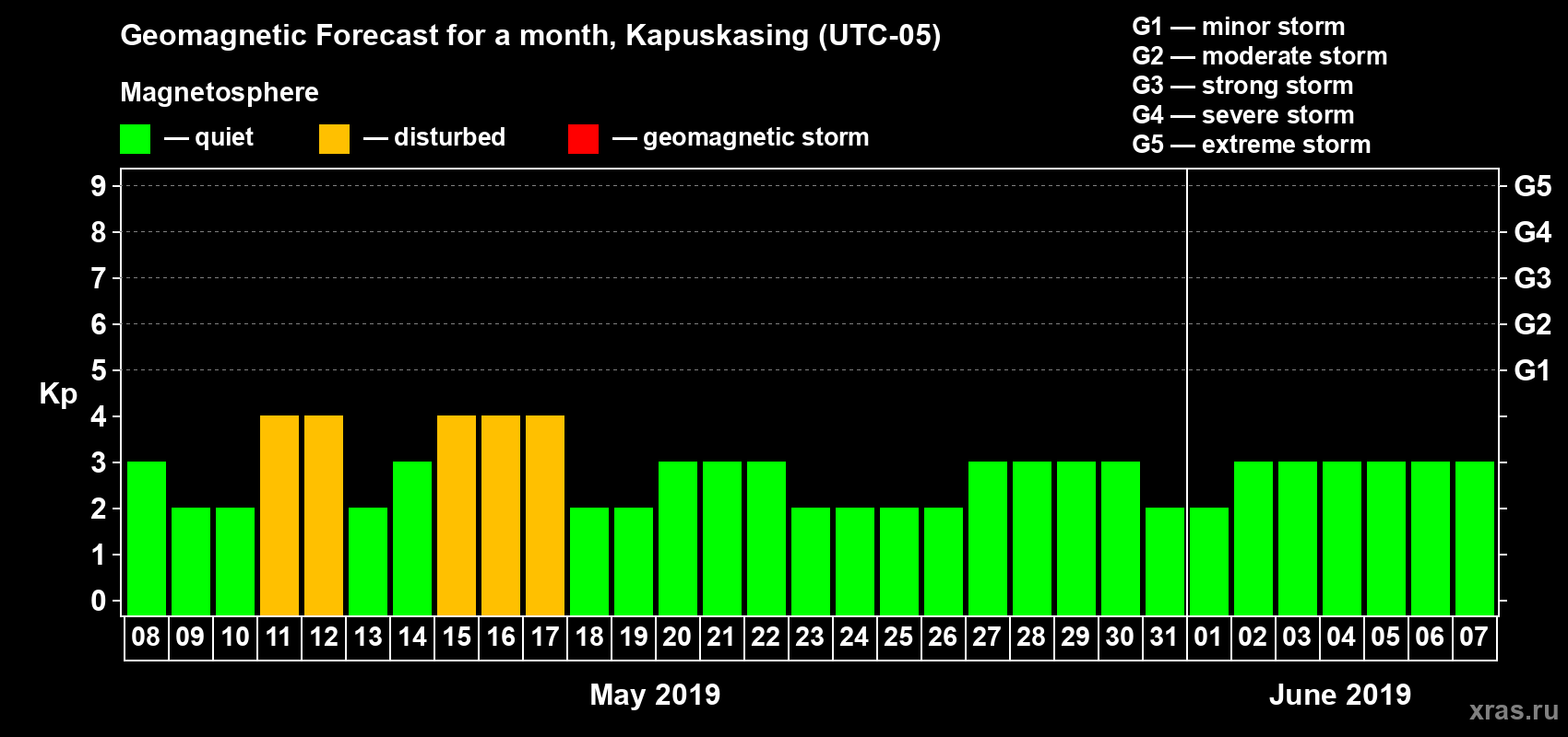 Forecast of the daily maximal value of geomagnetic index Kp for <b>1 month</b> (31 days) <b>from May 08, 2019 to Jun 07, 2019</b>