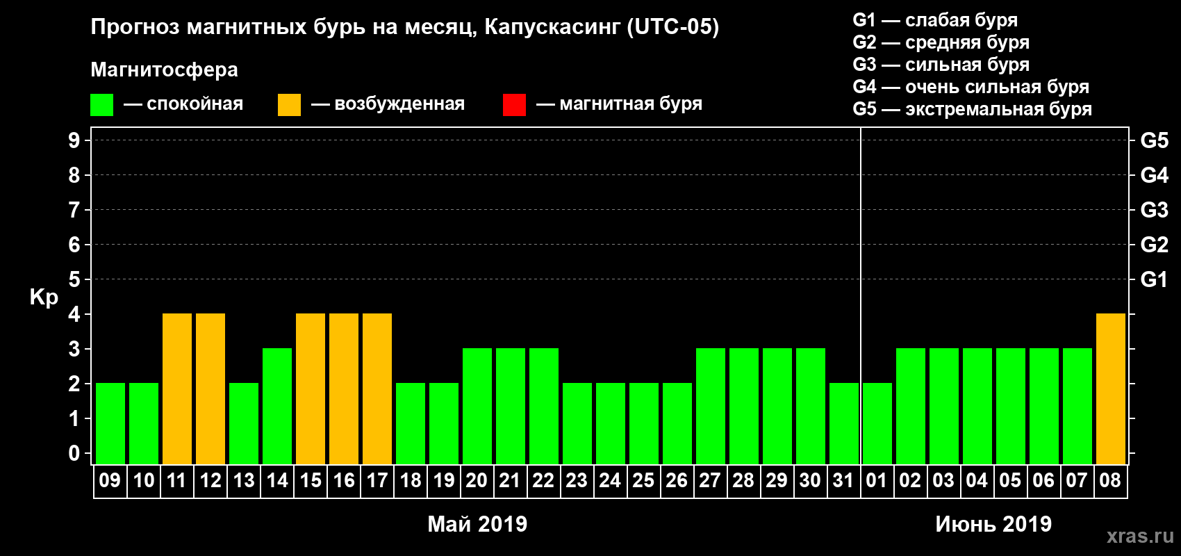 Прогноз максимального суточного геомагнитного индекса Kp на <b>1 месяц</b> (31 день) <b>с 09 мая по 08 июня 2019 г</b>