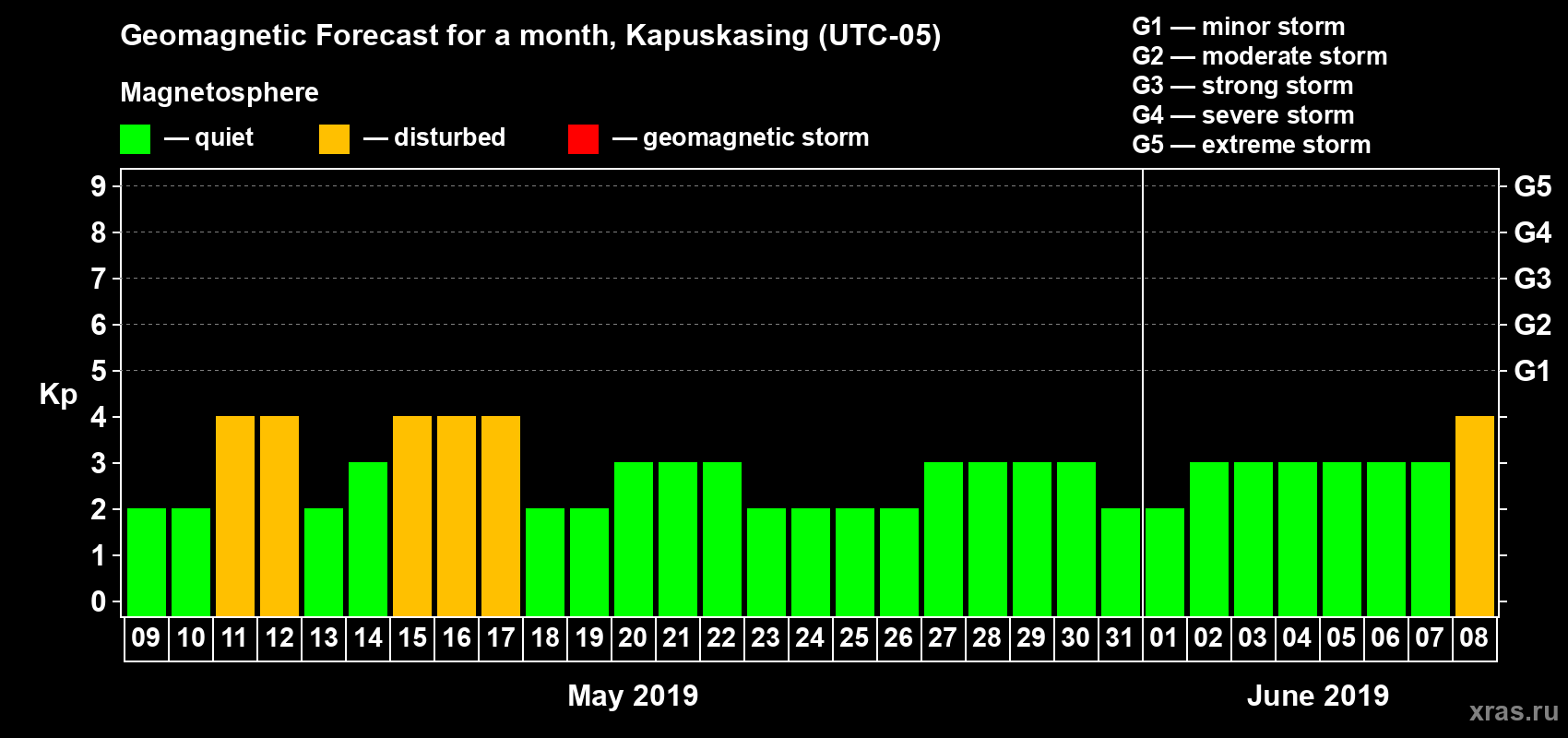 Forecast of the daily maximal value of geomagnetic index Kp for <b>1 month</b> (31 days) <b>from May 09, 2019 to Jun 08, 2019</b>