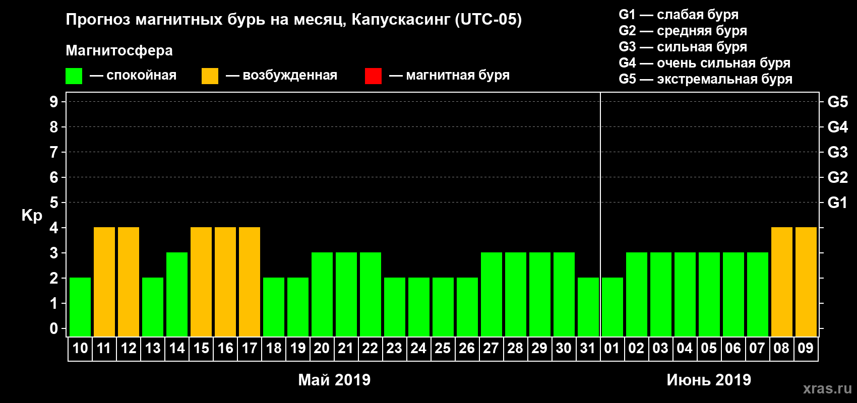 Прогноз максимального суточного геомагнитного индекса Kp на <b>1 месяц</b> (31 день) <b>с 10 мая по 09 июня 2019 г</b>