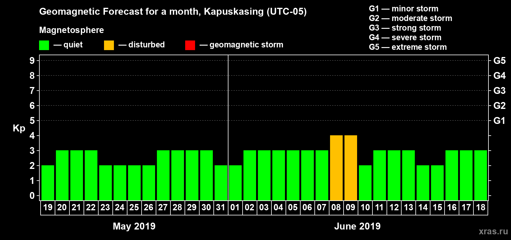 Forecast of the daily maximal value of geomagnetic index Kp for <b>1 month</b> (31 days) <b>from May 19, 2019 to Jun 18, 2019</b>