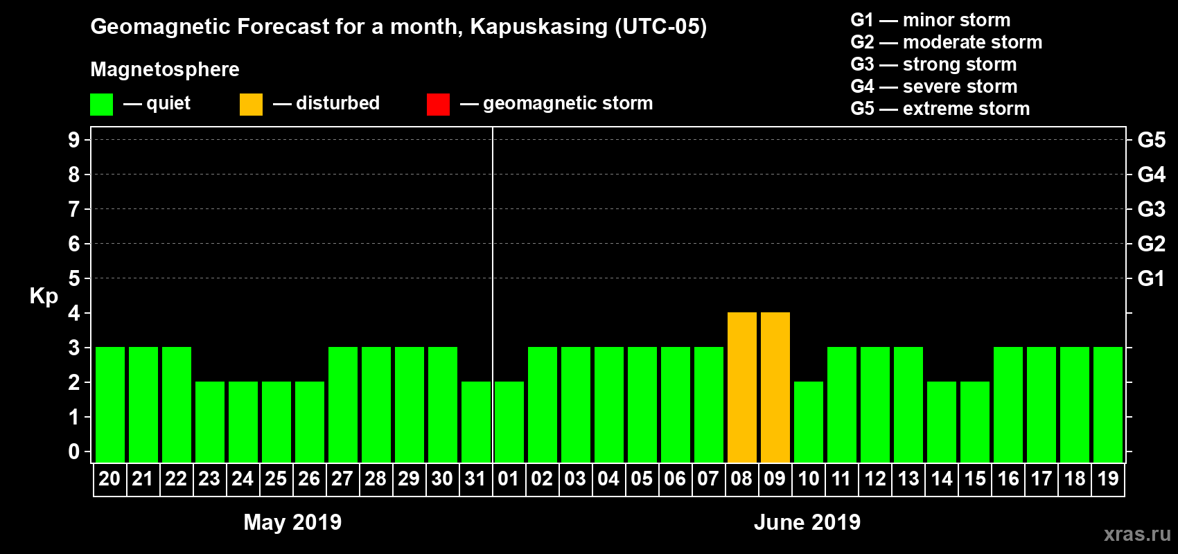 Forecast of the daily maximal value of geomagnetic index Kp for <b>1 month</b> (31 days) <b>from May 20, 2019 to Jun 19, 2019</b>