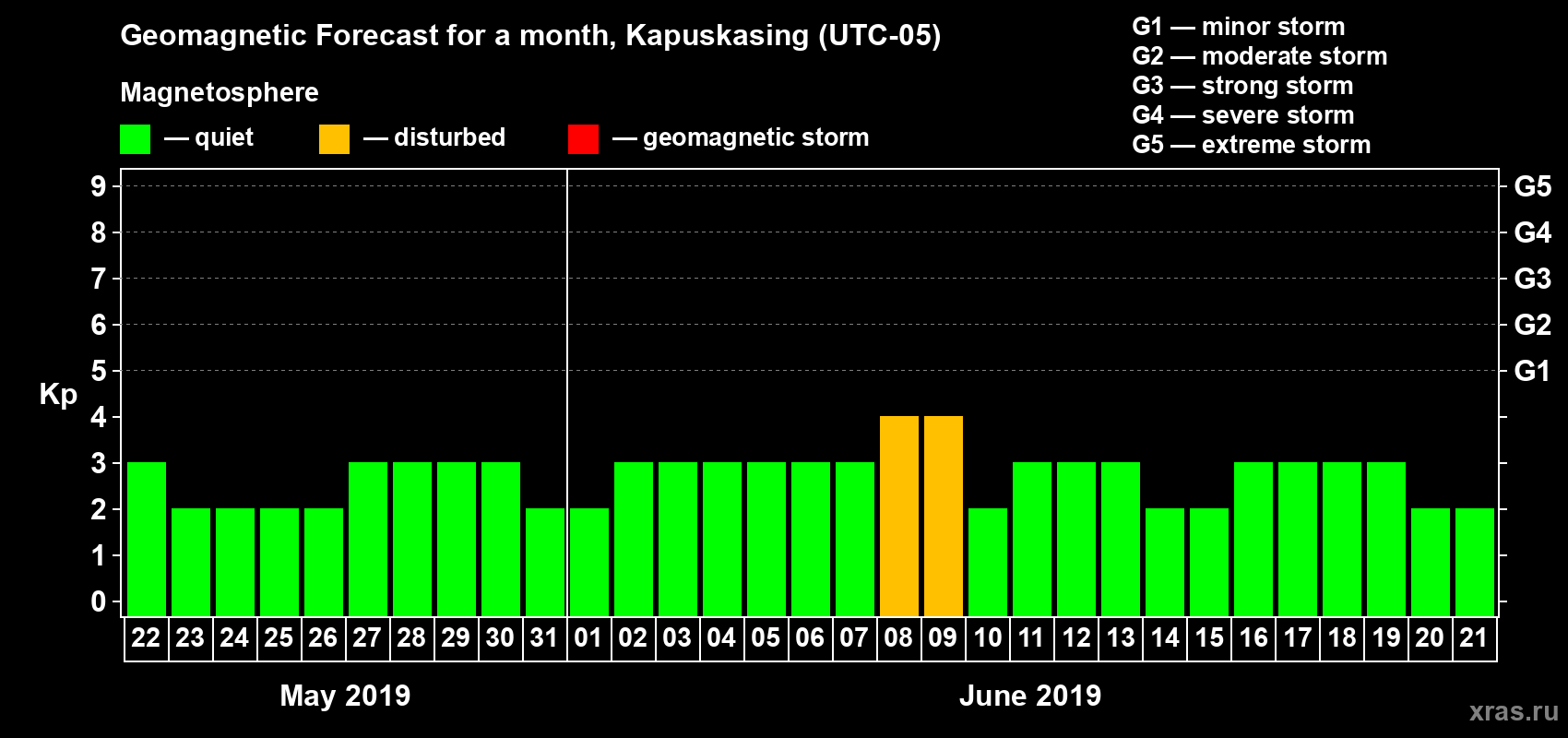 Forecast of the daily maximal value of geomagnetic index Kp for <b>1 month</b> (31 days) <b>from May 22, 2019 to Jun 21, 2019</b>