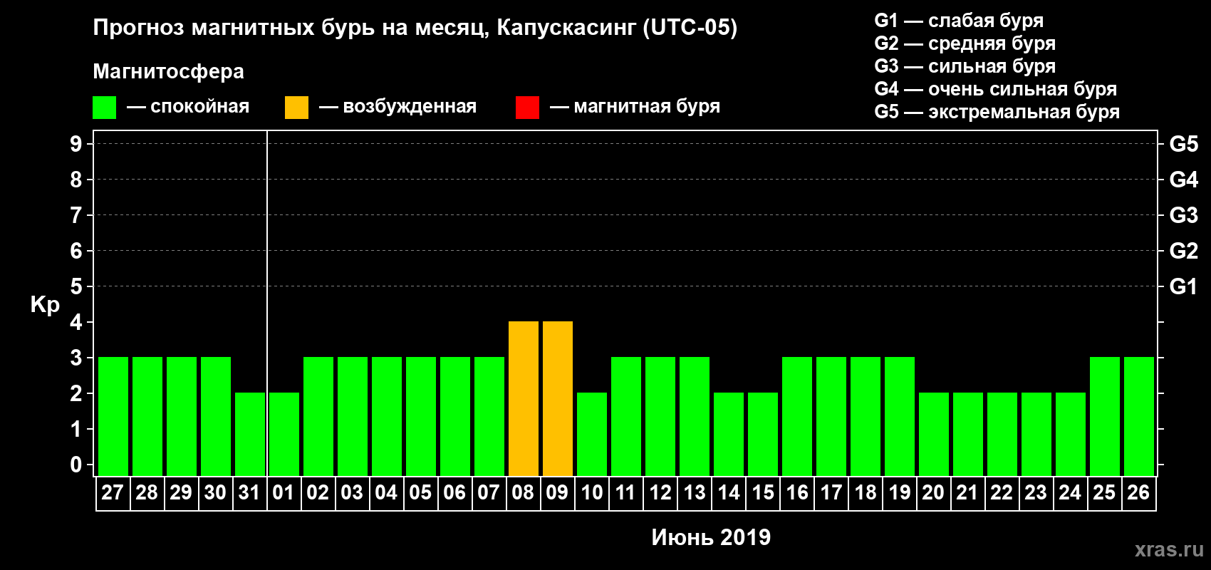 Прогноз максимального суточного геомагнитного индекса Kp на <b>1 месяц</b> (31 день) <b>с 27 мая по 26 июня 2019 г</b>