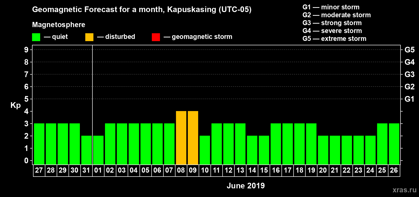 Forecast of the daily maximal value of geomagnetic index Kp for <b>1 month</b> (31 days) <b>from May 27, 2019 to Jun 26, 2019</b>