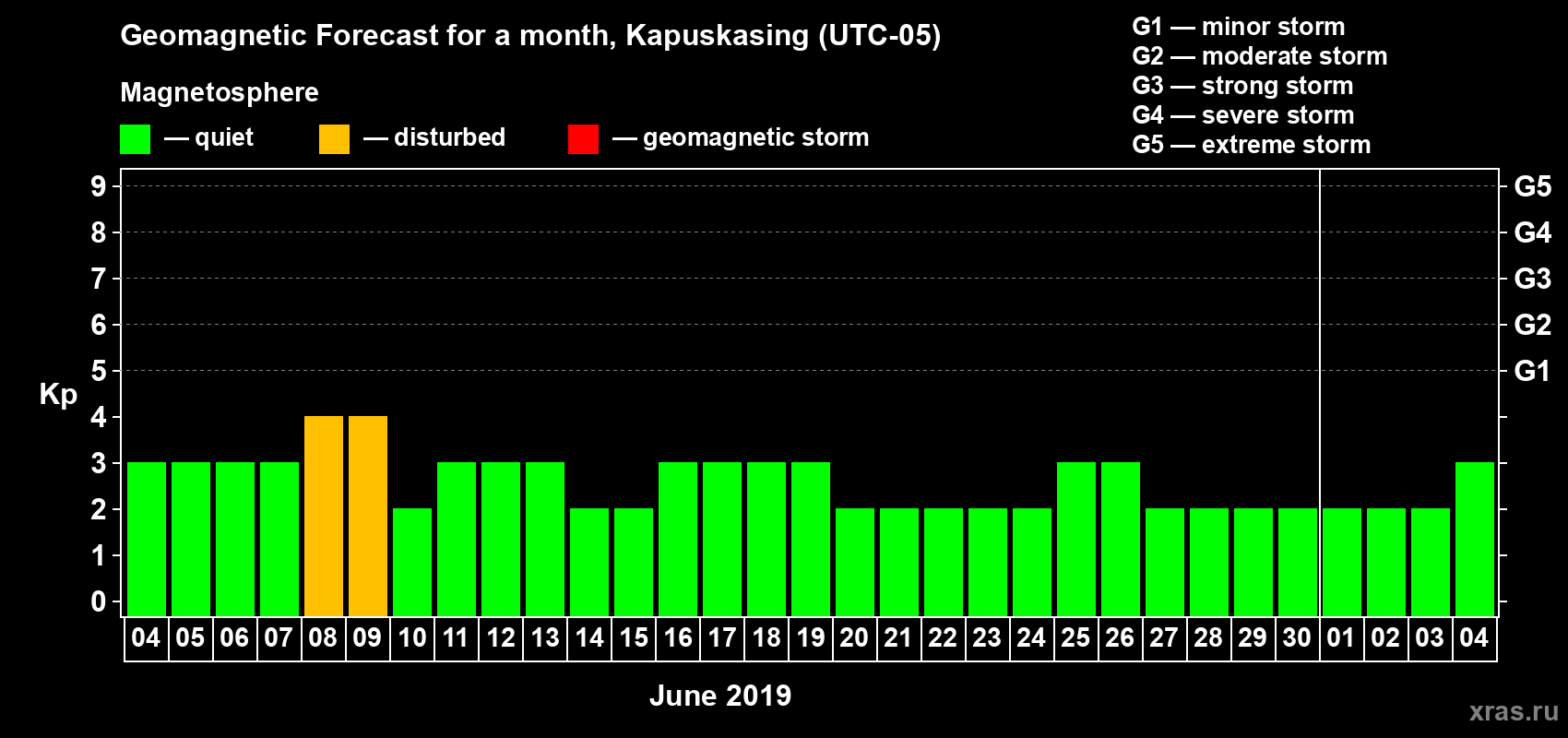 Forecast of the daily maximal value of geomagnetic index Kp for <b>1 month</b> (31 days) <b>from Jun 04, 2019 to Jul 04, 2019</b>