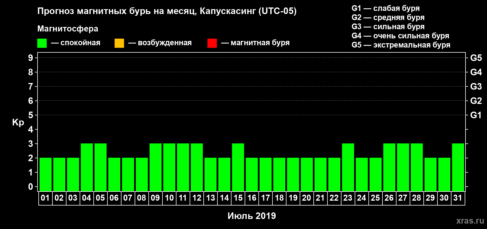 Прогноз максимального суточного геомагнитного индекса Kp на <b>1 месяц</b> (31 день) <b>с 01 июля по 31 июля 2019 г</b>