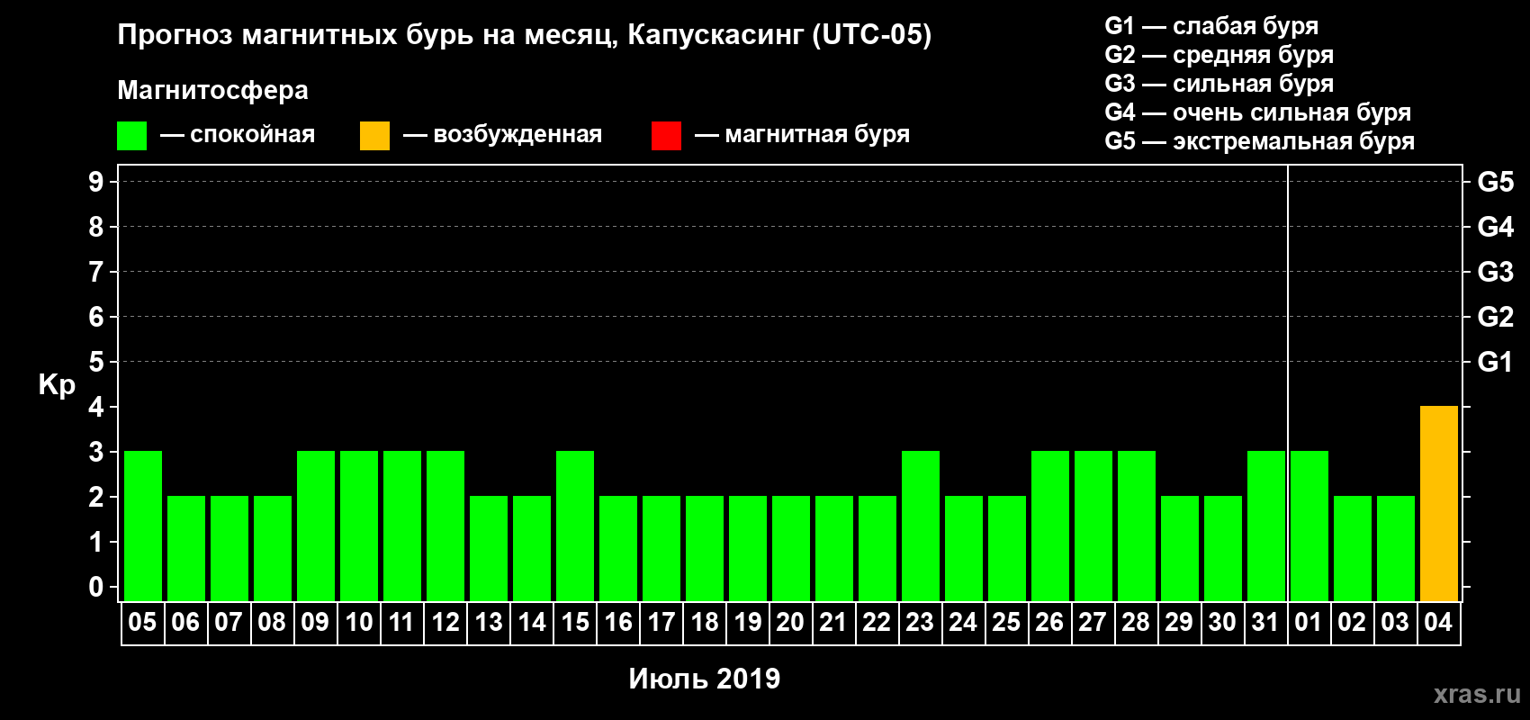 Прогноз максимального суточного геомагнитного индекса Kp на <b>1 месяц</b> (31 день) <b>с 05 июля по 04 августа 2019 г</b>