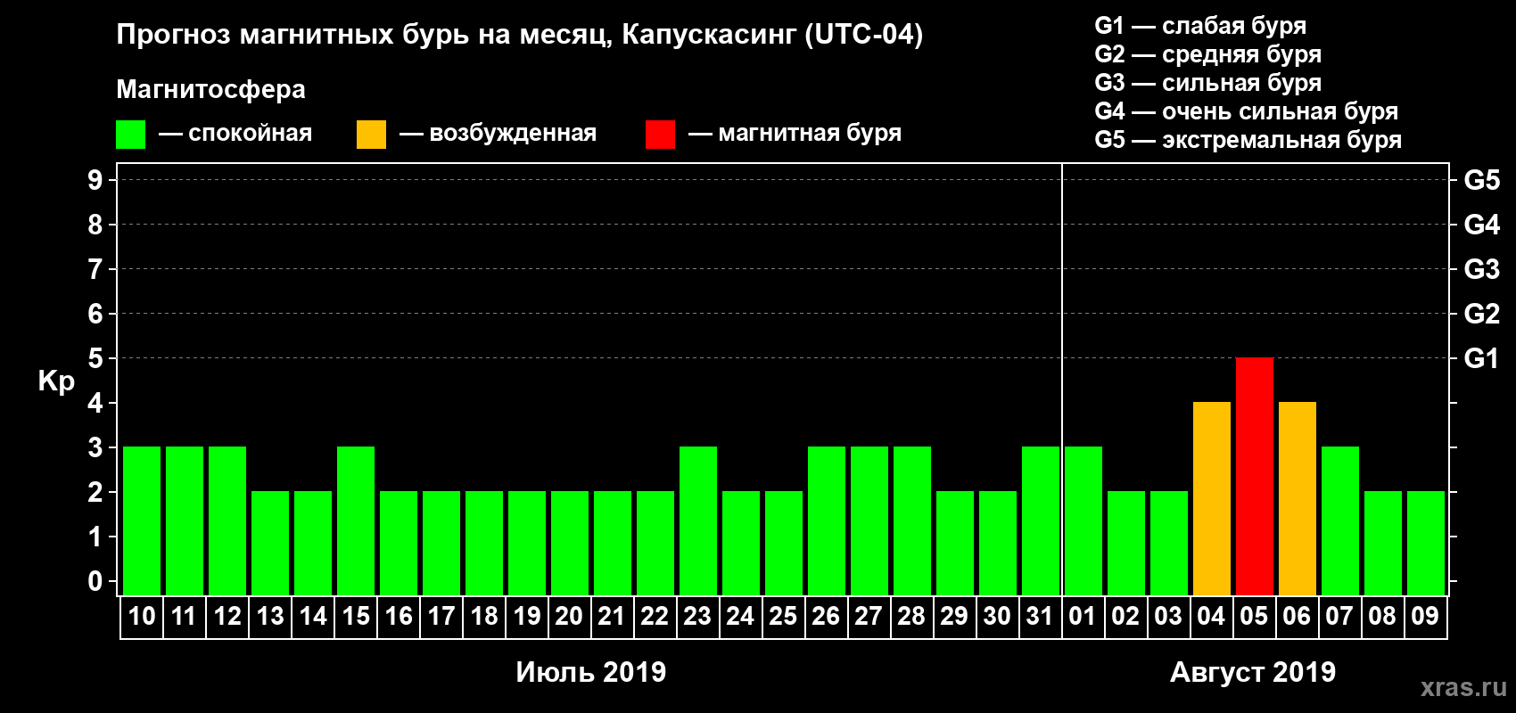 Прогноз максимального суточного геомагнитного индекса Kp на <b>1 месяц</b> (31 день) <b>с 10 июля по 09 августа 2019 г</b>
