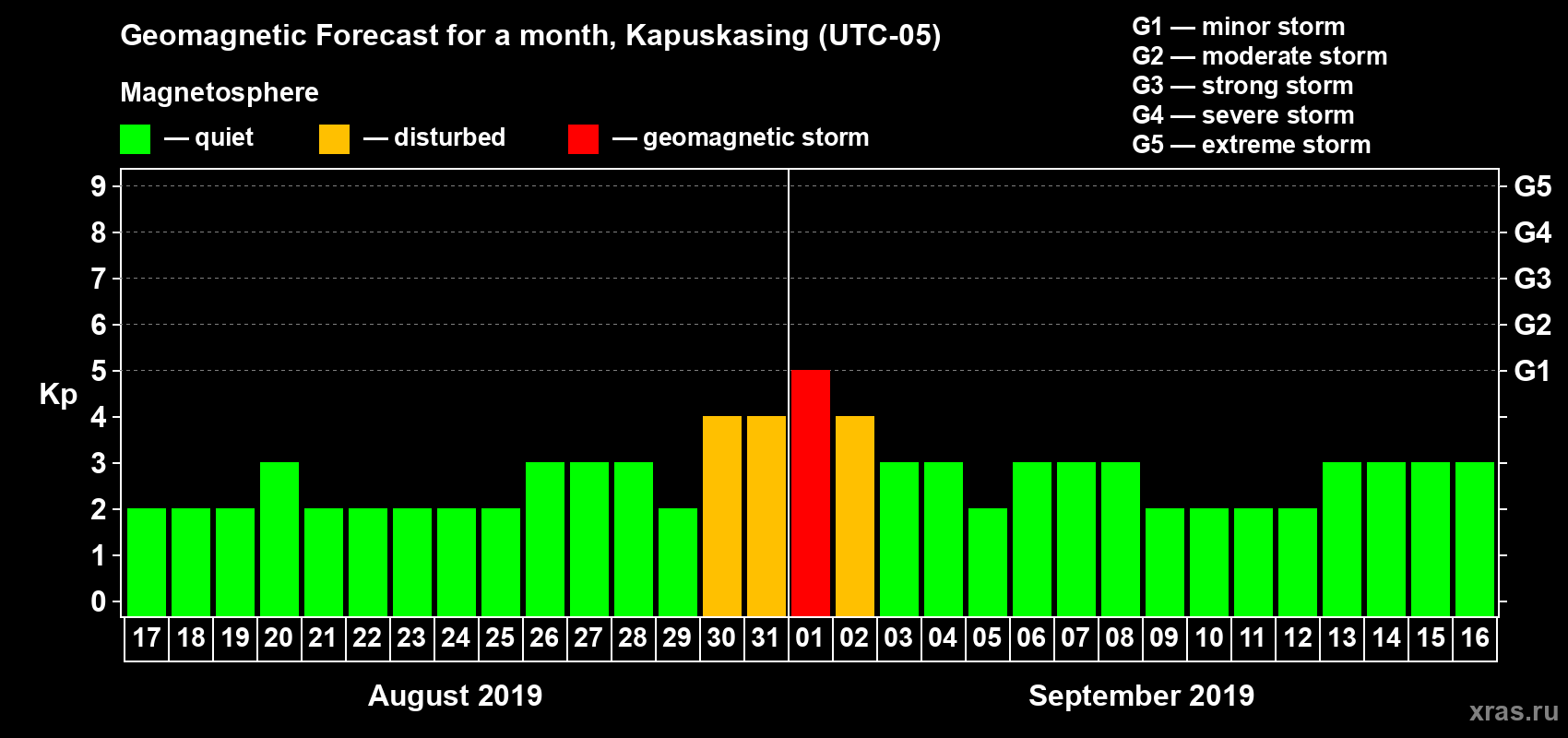 Forecast of the daily maximal value of geomagnetic index Kp for <b>1 month</b> (31 days) <b>from Aug 17, 2019 to Sep 16, 2019</b>