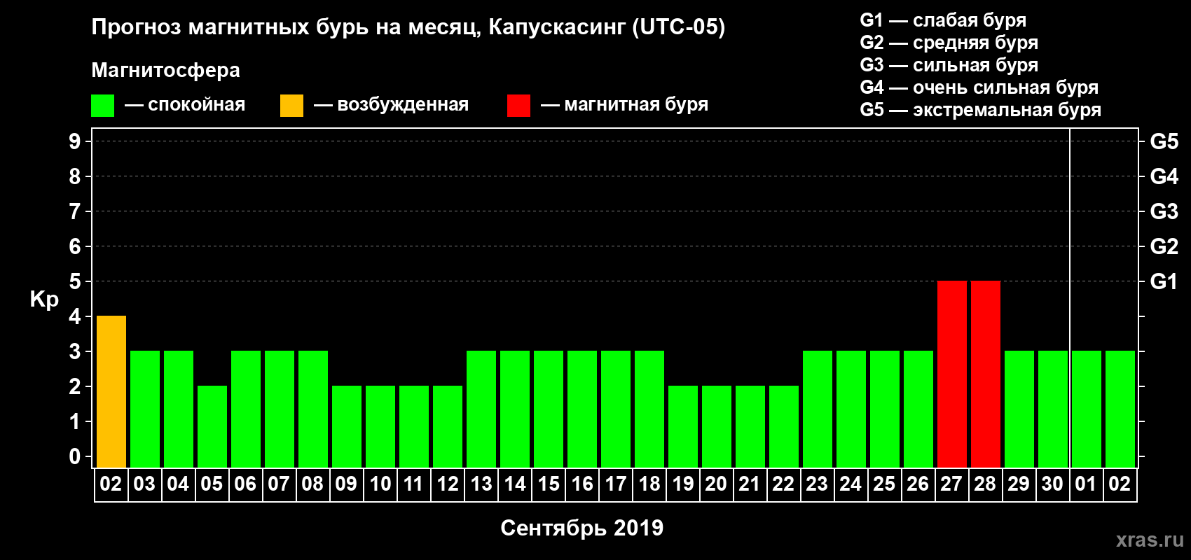 Прогноз максимального суточного геомагнитного индекса Kp на <b>1 месяц</b> (31 день) <b>с 02 сентября по 02 октября 2019 г</b>