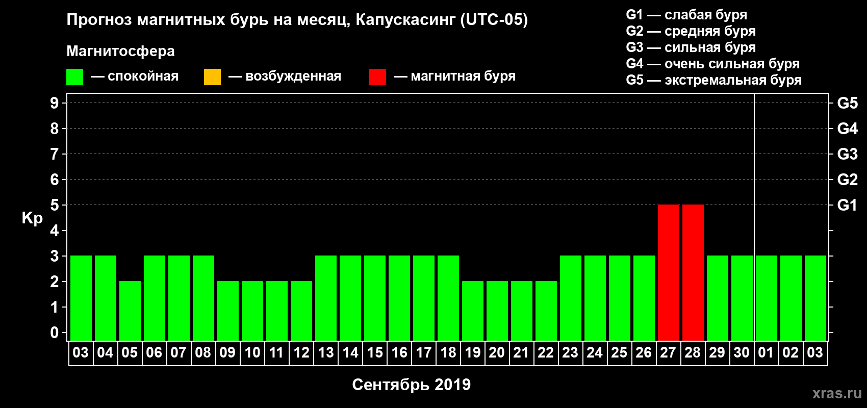 Прогноз максимального суточного геомагнитного индекса Kp на <b>1 месяц</b> (31 день) <b>с 03 сентября по 03 октября 2019 г</b>