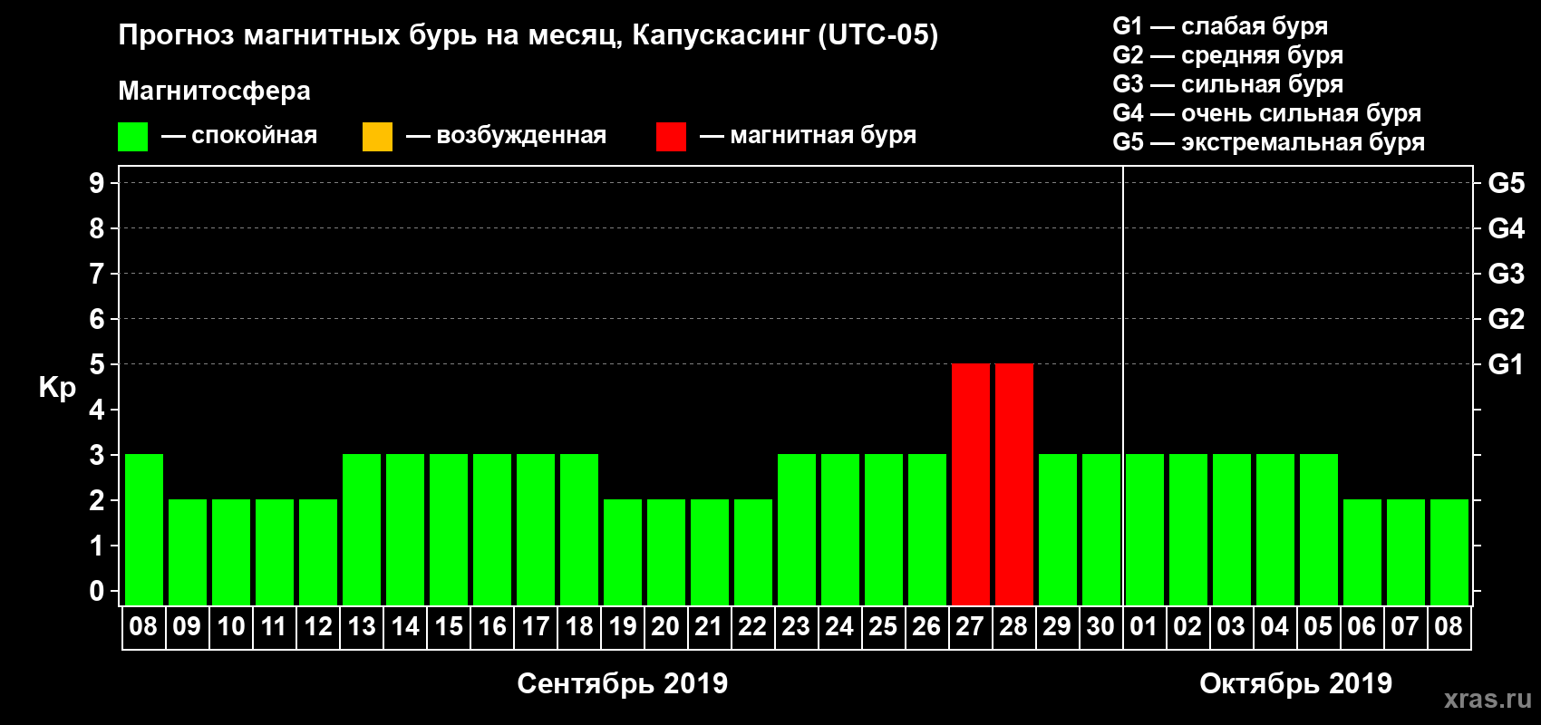 Прогноз максимального суточного геомагнитного индекса Kp на <b>1 месяц</b> (31 день) <b>с 08 сентября по 08 октября 2019 г</b>