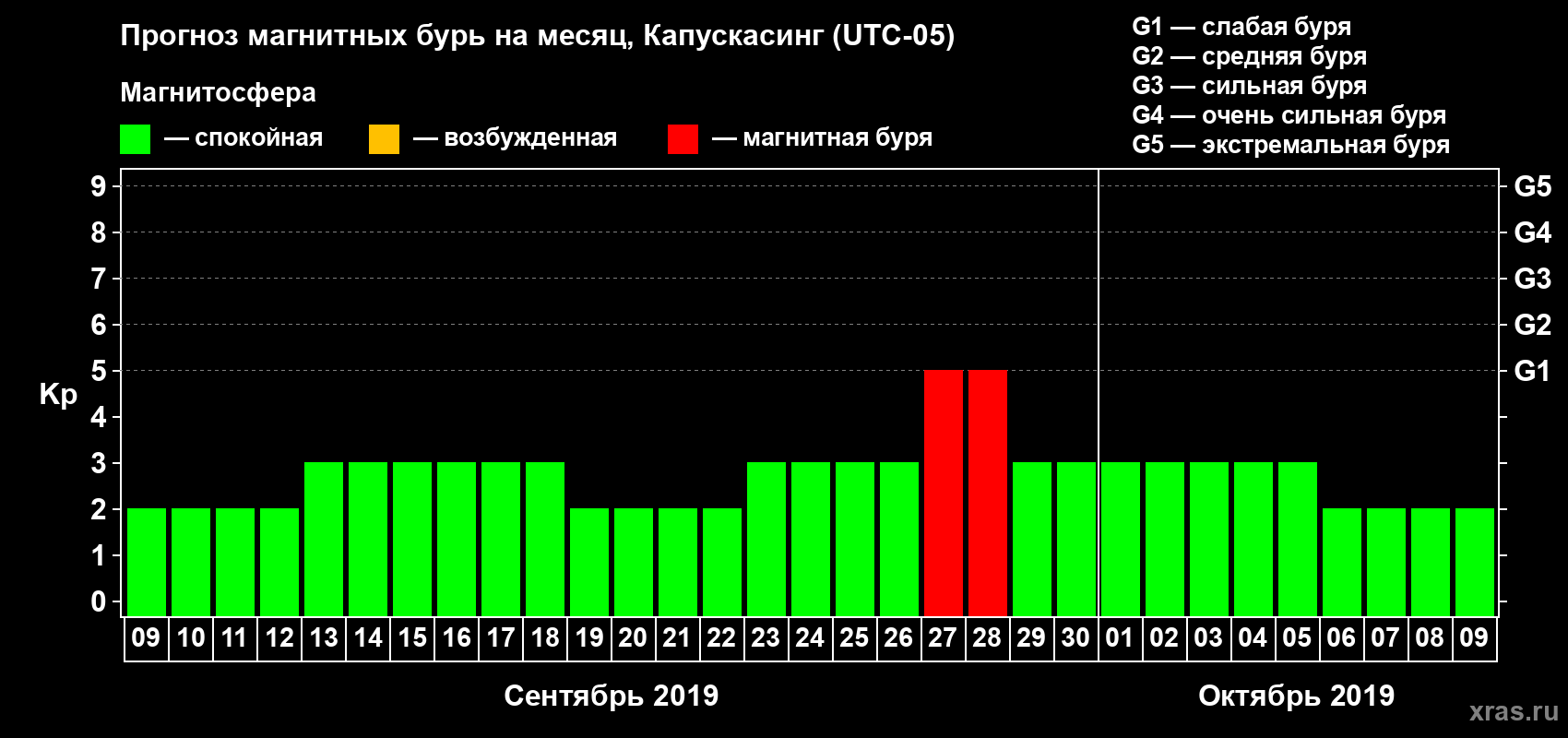 Прогноз максимального суточного геомагнитного индекса Kp на <b>1 месяц</b> (31 день) <b>с 09 сентября по 09 октября 2019 г</b>