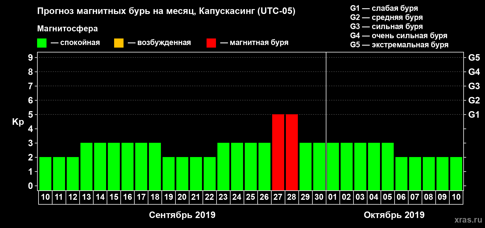Прогноз максимального суточного геомагнитного индекса Kp на <b>1 месяц</b> (31 день) <b>с 10 сентября по 10 октября 2019 г</b>