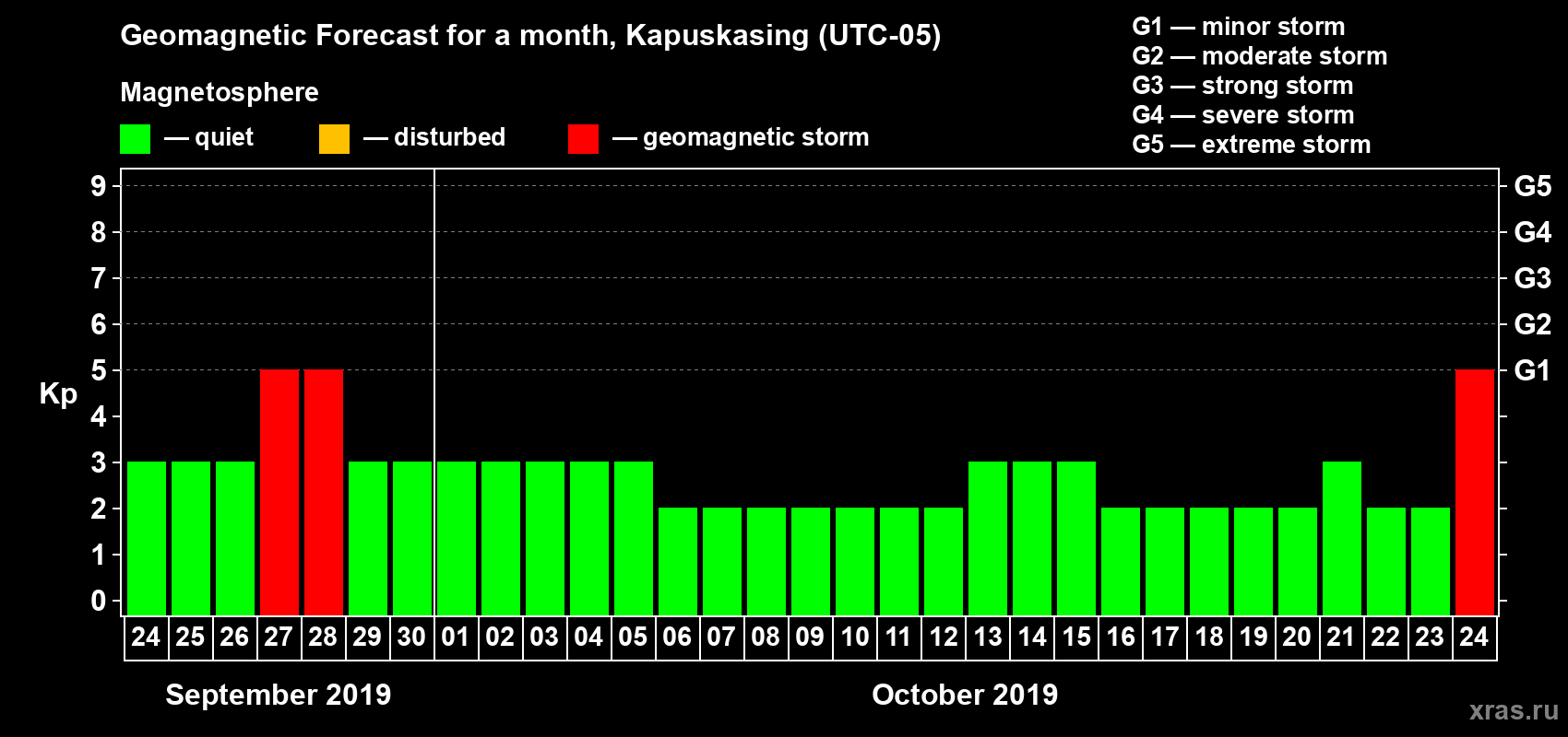 Forecast of the daily maximal value of geomagnetic index Kp for <b>1 month</b> (31 days) <b>from Sep 24, 2019 to Oct 24, 2019</b>