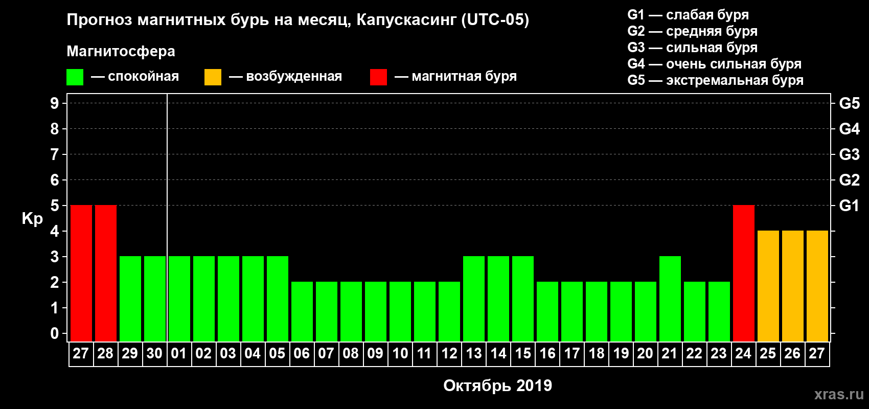 Прогноз максимального суточного геомагнитного индекса Kp на <b>1 месяц</b> (31 день) <b>с 27 сентября по 27 октября 2019 г</b>