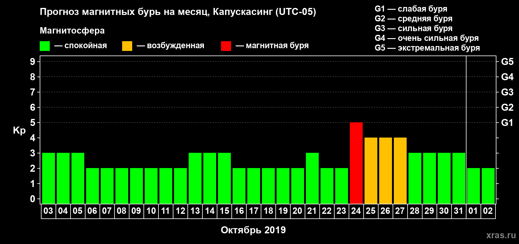 Прогноз максимального суточного геомагнитного индекса Kp на <b>1 месяц</b> (31 день) <b>с 03 октября по 02 ноября 2019 г</b>