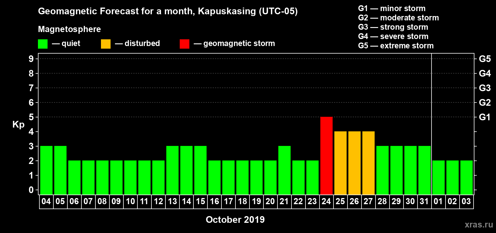 Forecast of the daily maximal value of geomagnetic index Kp for <b>1 month</b> (31 days) <b>from Oct 04, 2019 to Nov 03, 2019</b>