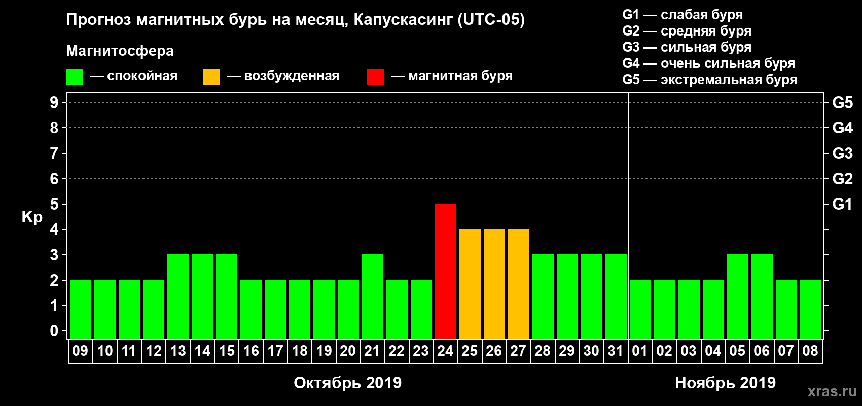 Прогноз максимального суточного геомагнитного индекса Kp на <b>1 месяц</b> (31 день) <b>с 09 октября по 08 ноября 2019 г</b>
