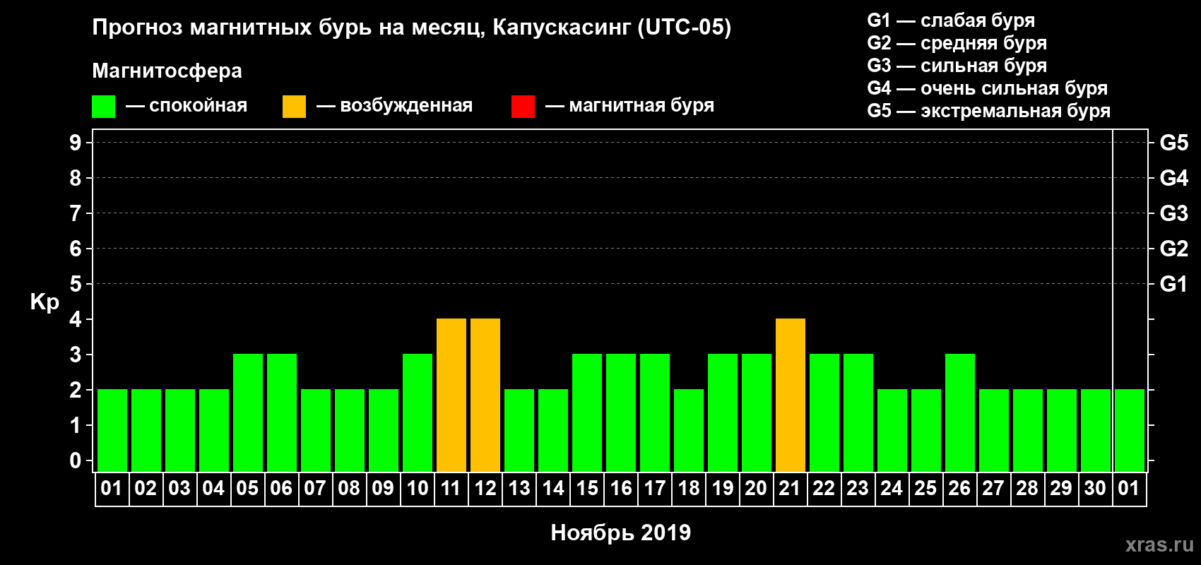 Прогноз максимального суточного геомагнитного индекса Kp на <b>1 месяц</b> (31 день) <b>с 01 ноября по 01 декабря 2019 г</b>