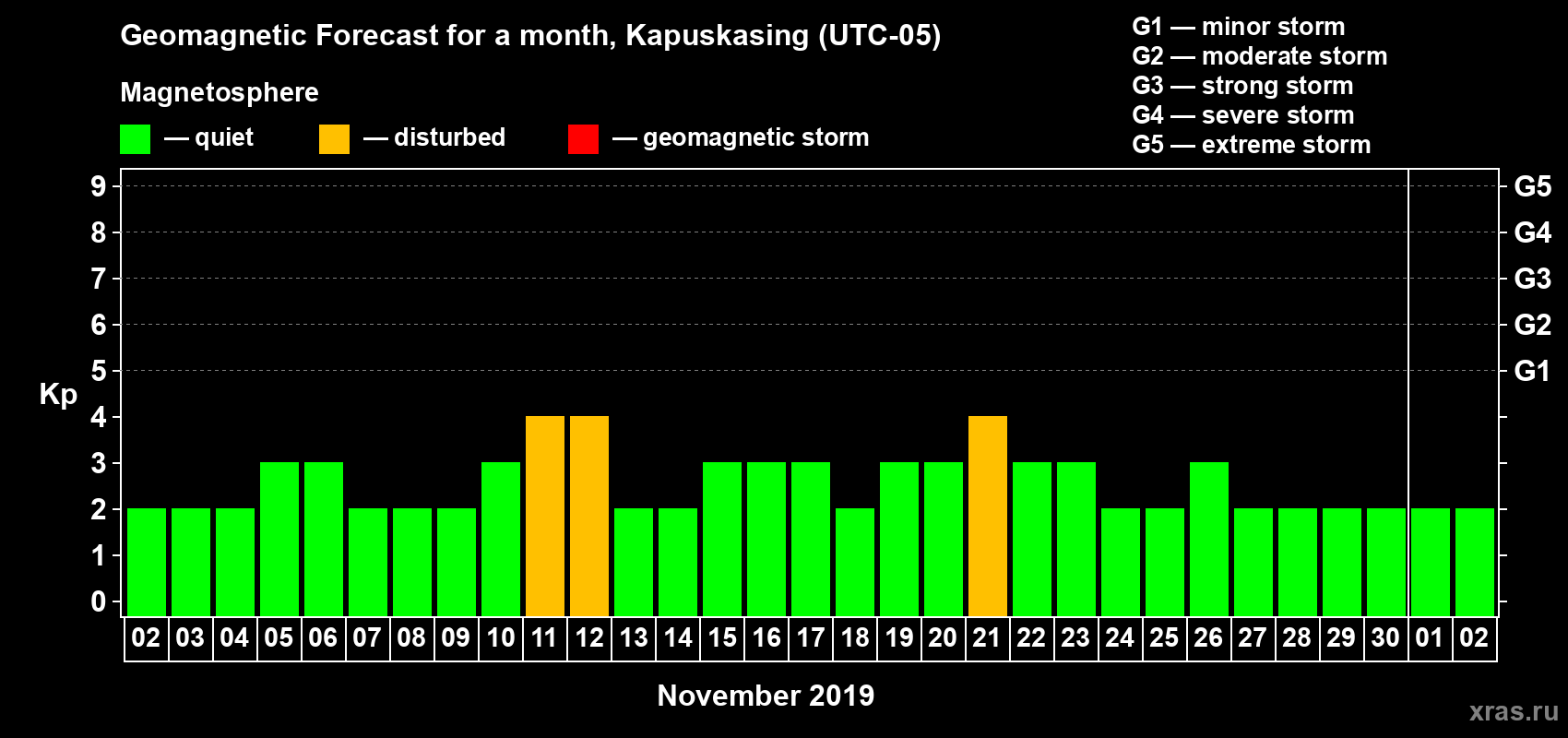 Forecast of the daily maximal value of geomagnetic index Kp for <b>1 month</b> (31 days) <b>from Nov 02, 2019 to Dec 02, 2019</b>