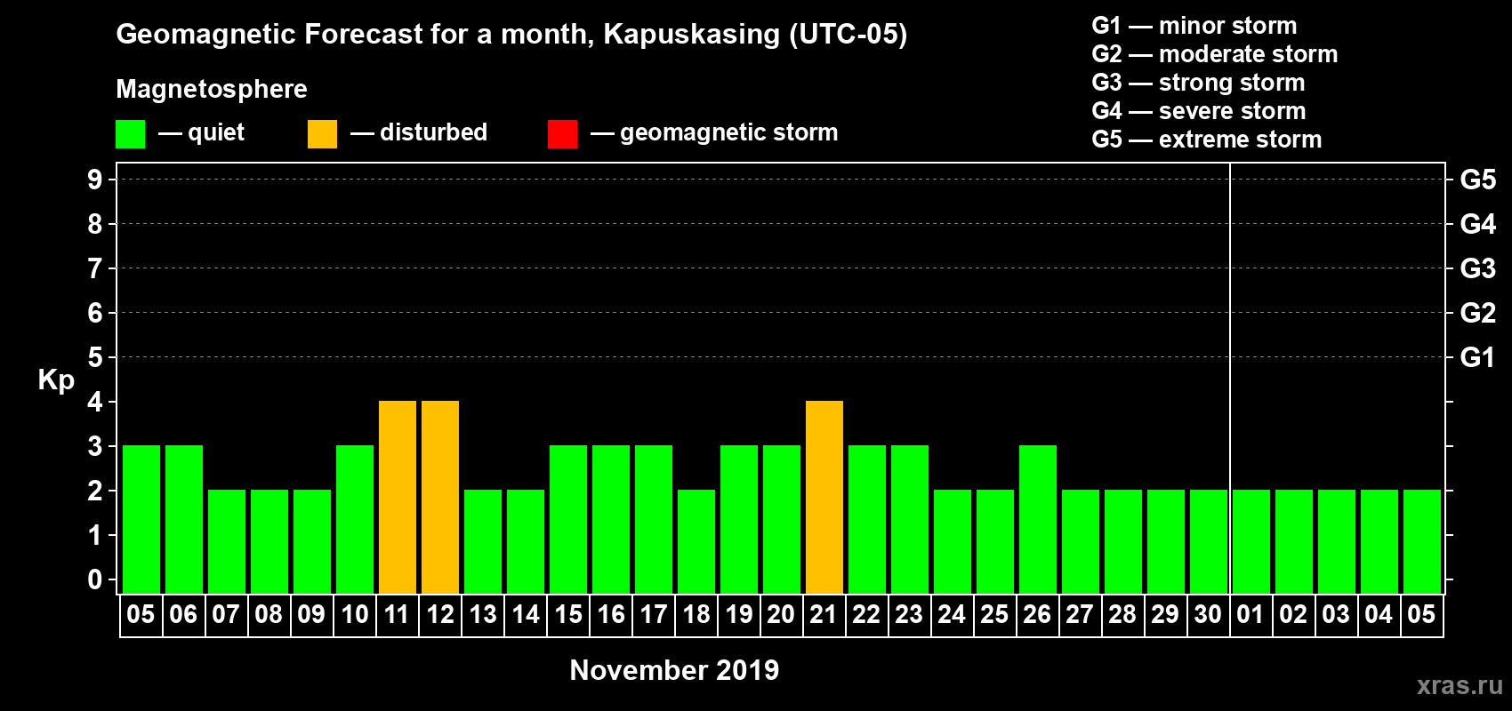 Forecast of the daily maximal value of geomagnetic index Kp for <b>1 month</b> (31 days) <b>from Nov 05, 2019 to Dec 05, 2019</b>