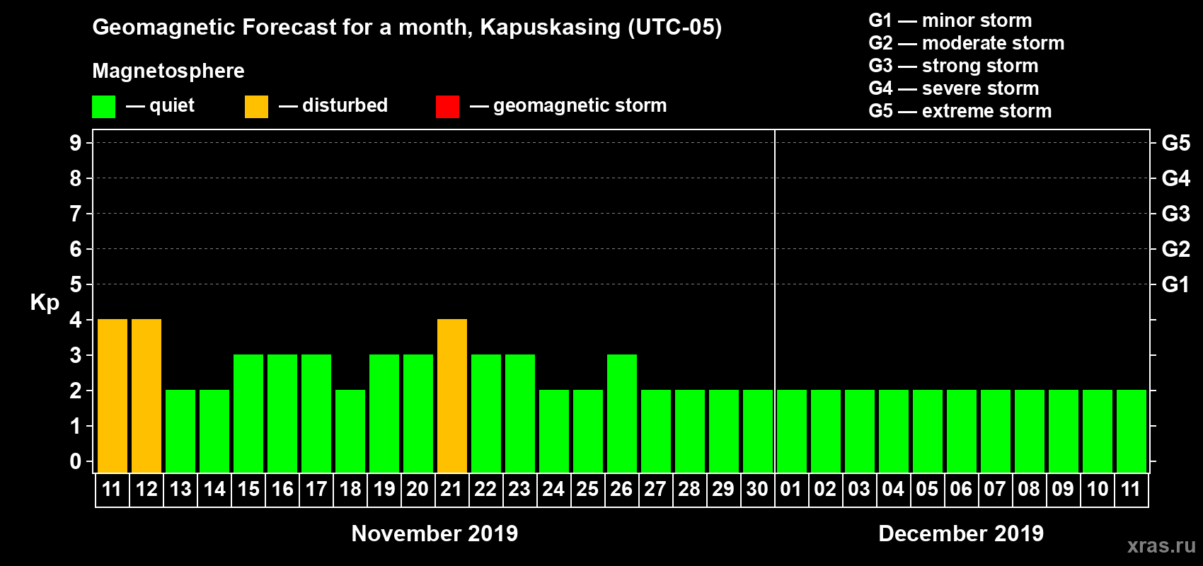 Forecast of the daily maximal value of geomagnetic index Kp for <b>1 month</b> (31 days) <b>from Nov 11, 2019 to Dec 11, 2019</b>