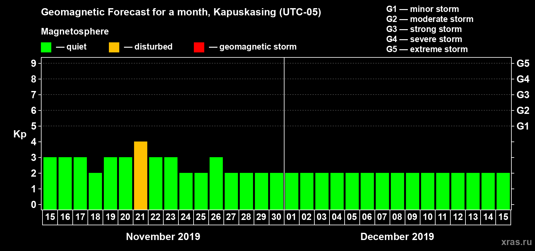 Forecast of the daily maximal value of geomagnetic index Kp for <b>1 month</b> (31 days) <b>from Nov 15, 2019 to Dec 15, 2019</b>