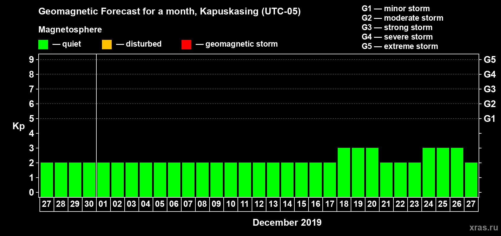 Forecast of the daily maximal value of geomagnetic index Kp for <b>1 month</b> (31 days) <b>from Nov 27, 2019 to Dec 27, 2019</b>