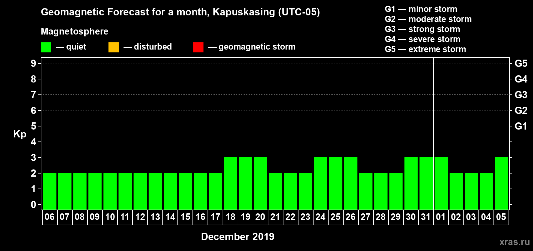 Forecast of the daily maximal value of geomagnetic index Kp for <b>1 month</b> (31 days) <b>from Dec 06, 2019 to Jan 05, 2020</b>