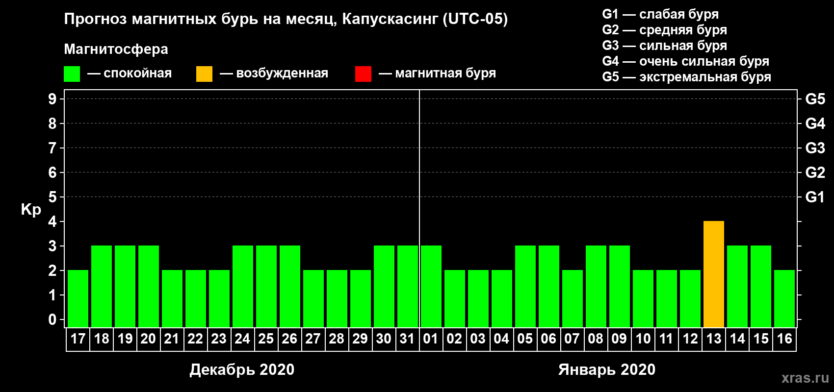 Прогноз максимального суточного геомагнитного индекса Kp на <b>1 месяц</b> (31 день) <b>с 17 декабря 2019 г по 16 января 2020 г</b>
