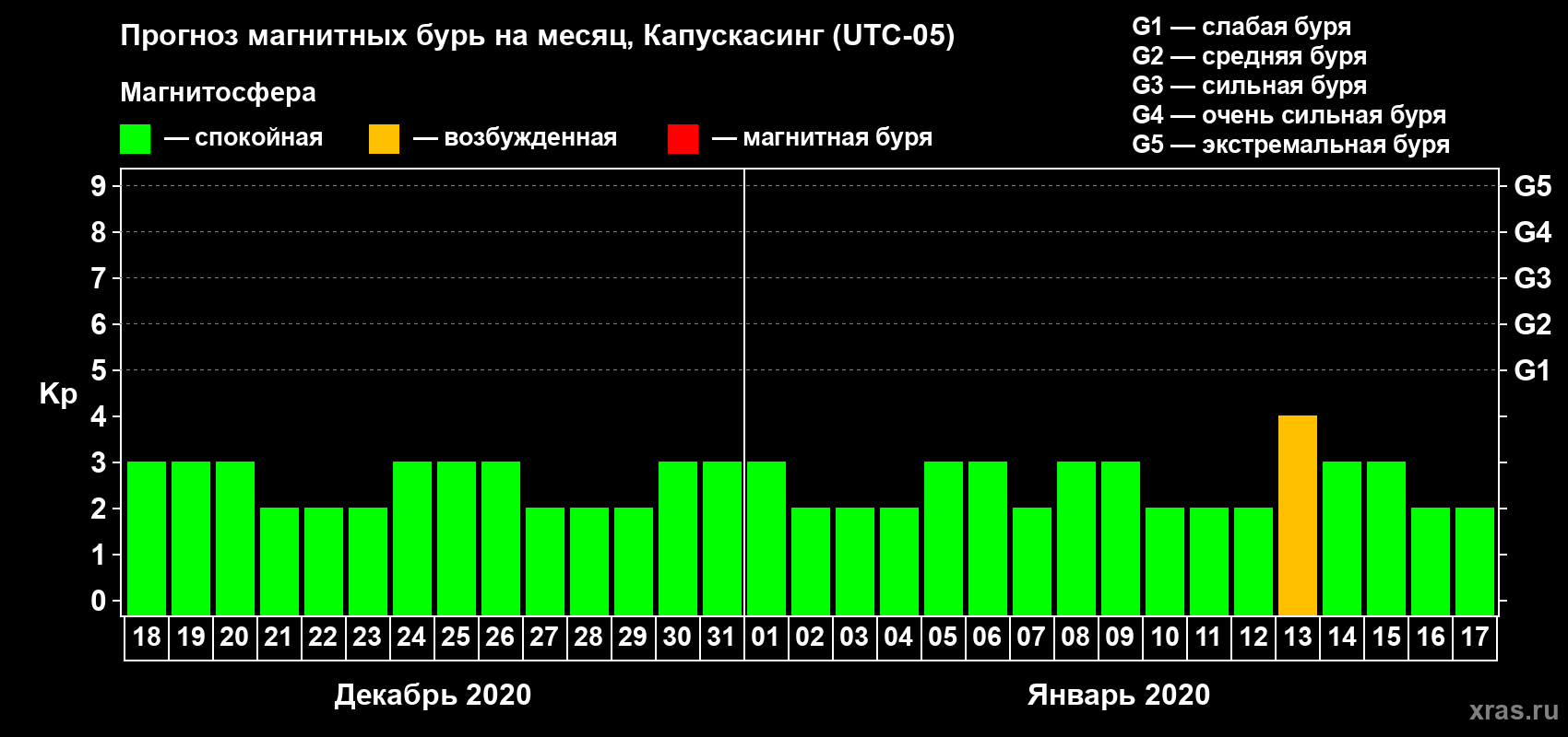 Прогноз максимального суточного геомагнитного индекса Kp на <b>1 месяц</b> (31 день) <b>с 18 декабря 2019 г по 17 января 2020 г</b>