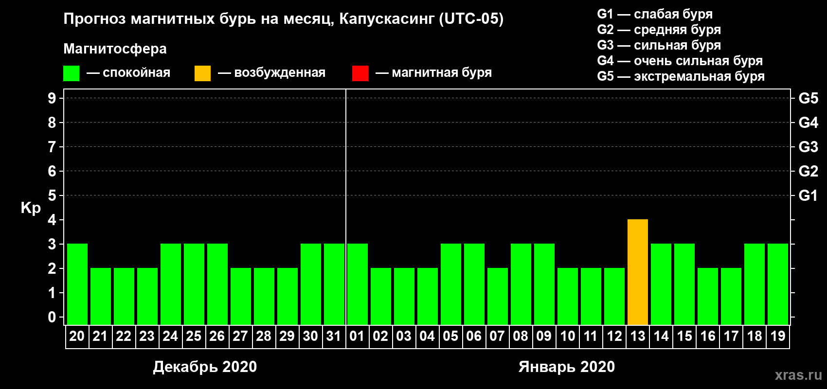 Прогноз максимального суточного геомагнитного индекса Kp на <b>1 месяц</b> (31 день) <b>с 20 декабря 2019 г по 19 января 2020 г</b>