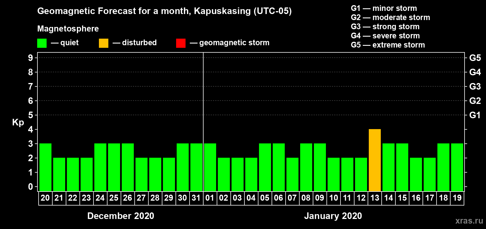 Forecast of the daily maximal value of geomagnetic index Kp for <b>1 month</b> (31 days) <b>from Dec 20, 2019 to Jan 19, 2020</b>