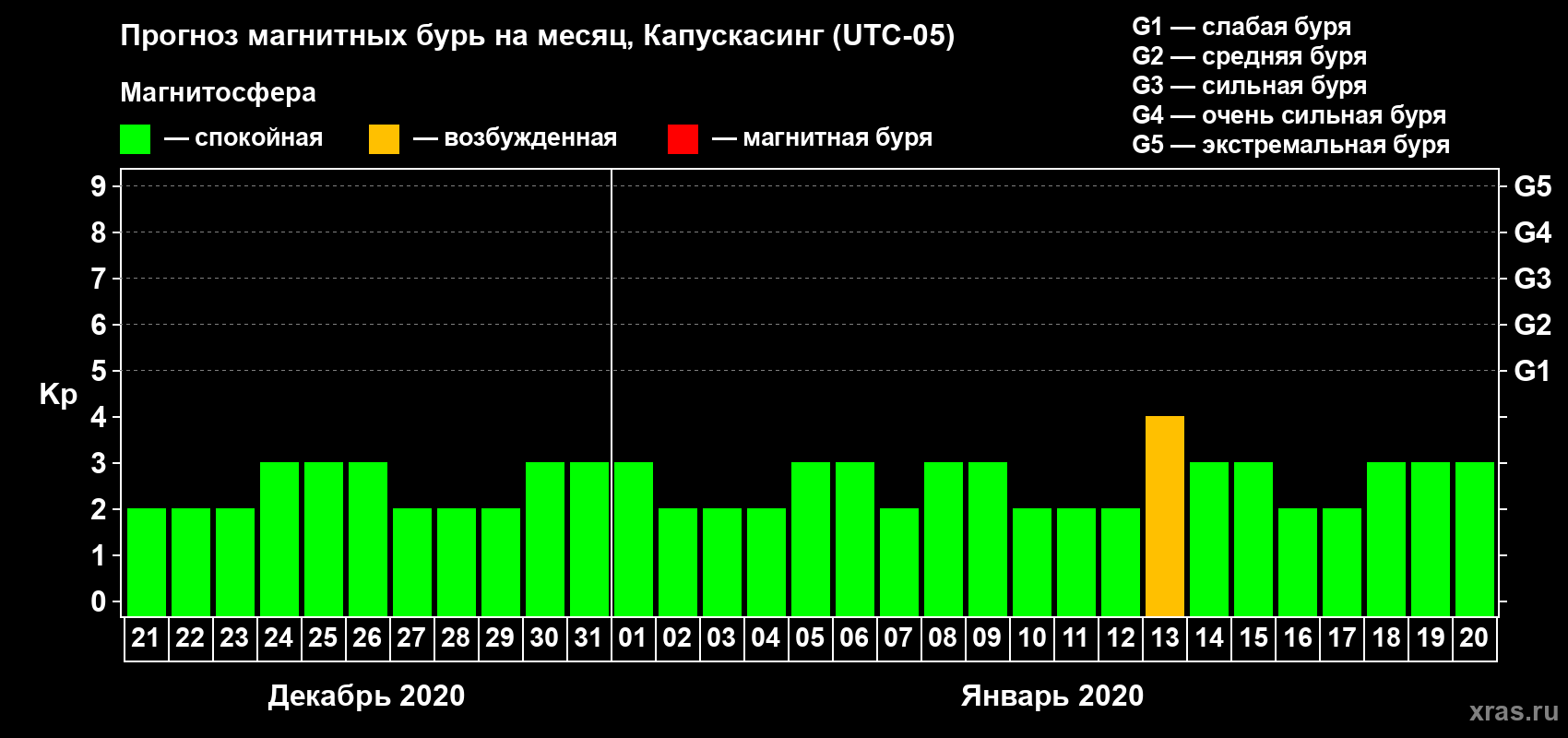 Прогноз максимального суточного геомагнитного индекса Kp на <b>1 месяц</b> (31 день) <b>с 21 декабря 2019 г по 20 января 2020 г</b>