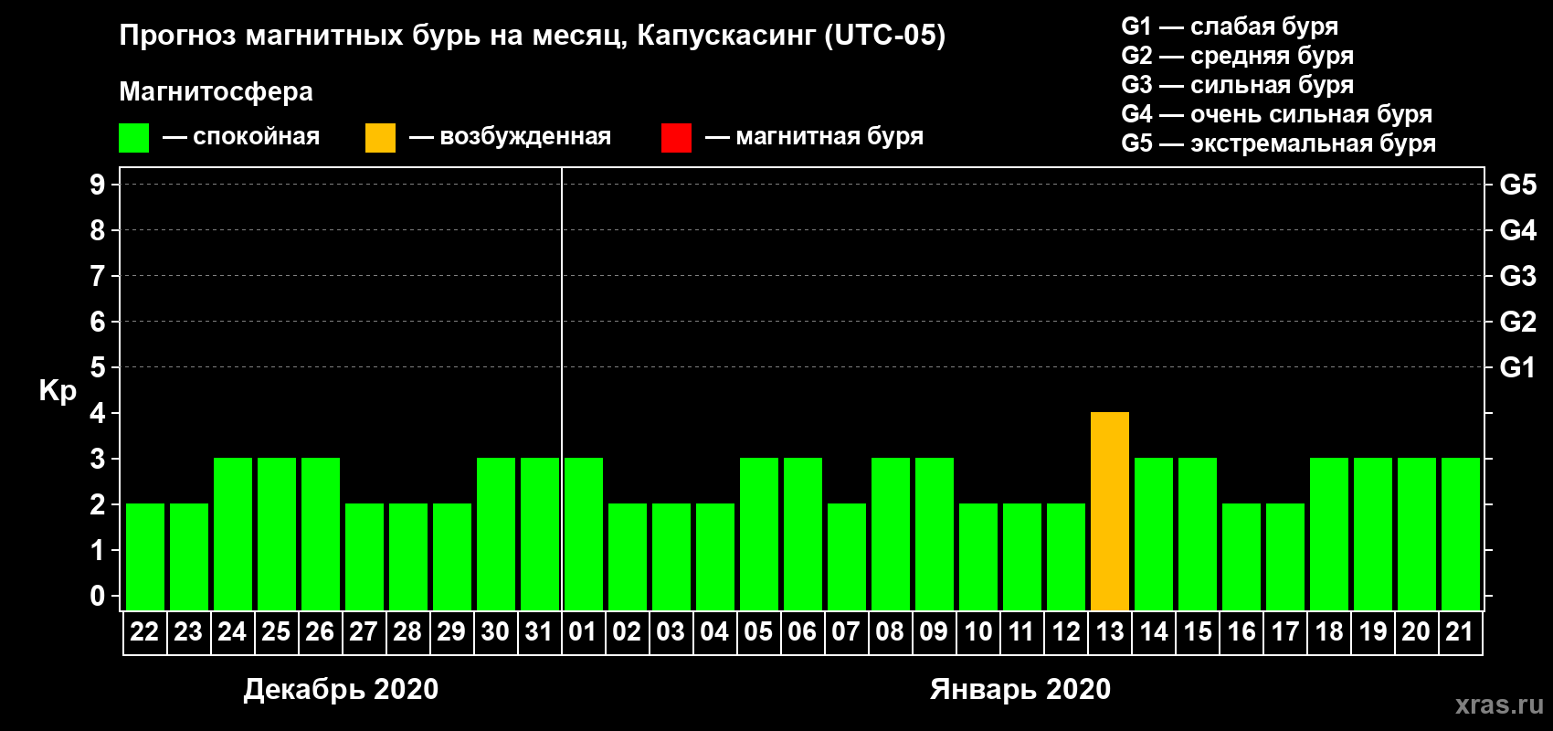 Прогноз максимального суточного геомагнитного индекса Kp на <b>1 месяц</b> (31 день) <b>с 22 декабря 2019 г по 21 января 2020 г</b>