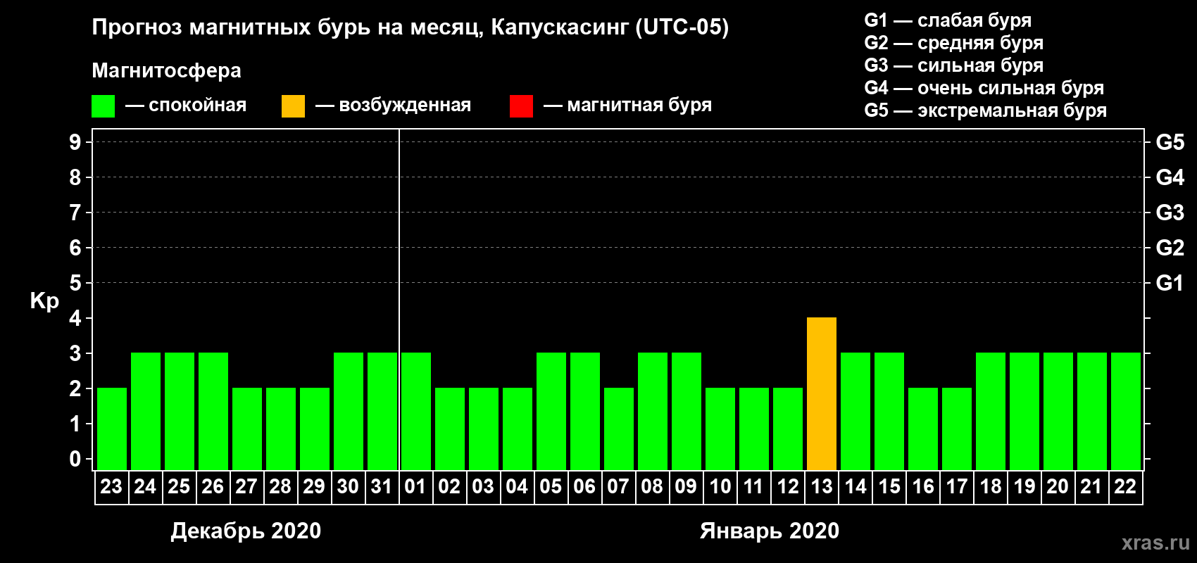 Прогноз максимального суточного геомагнитного индекса Kp на <b>1 месяц</b> (31 день) <b>с 23 декабря 2019 г по 22 января 2020 г</b>