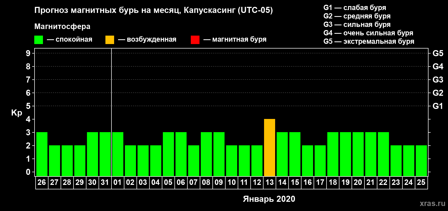 Прогноз максимального суточного геомагнитного индекса Kp на <b>1 месяц</b> (31 день) <b>с 26 декабря 2019 г по 25 января 2020 г</b>