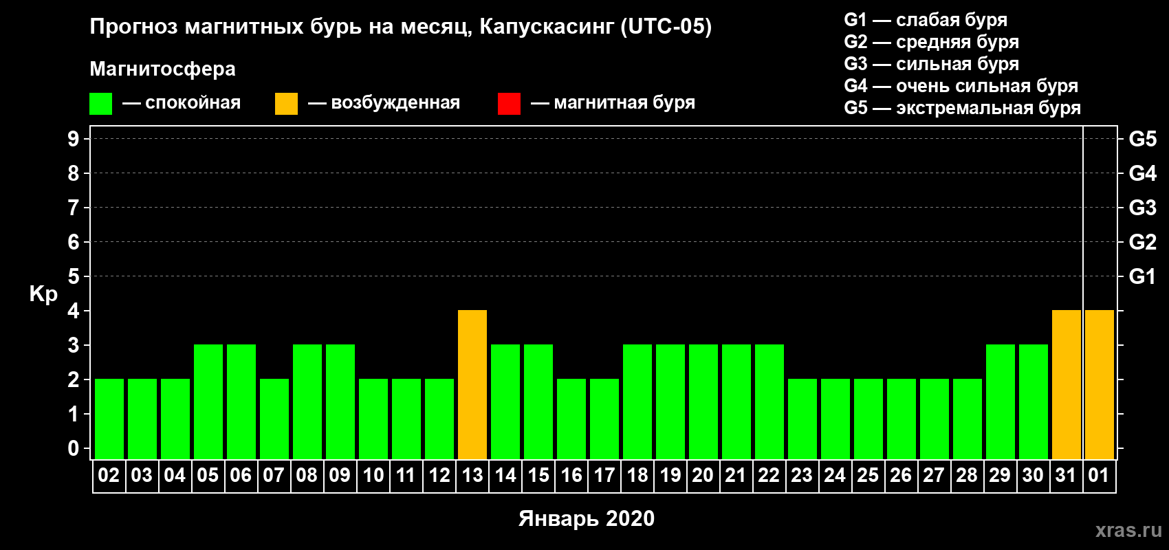 Прогноз максимального суточного геомагнитного индекса Kp на <b>1 месяц</b> (31 день) <b>с 02 января по 01 февраля 2020 г</b>