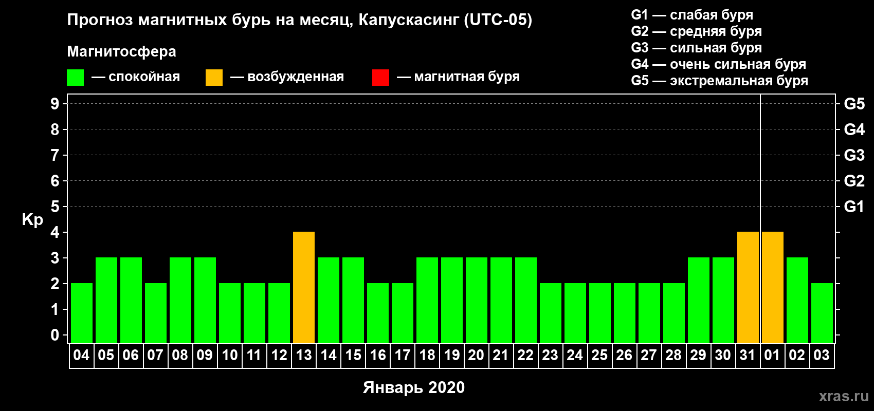 Прогноз максимального суточного геомагнитного индекса Kp на <b>1 месяц</b> (31 день) <b>с 04 января по 03 февраля 2020 г</b>