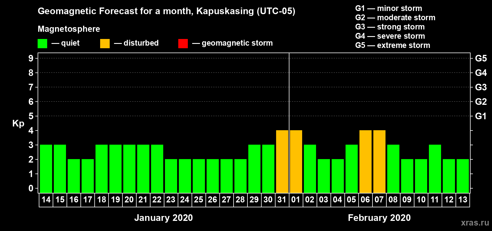 Forecast of the daily maximal value of geomagnetic index Kp for <b>1 month</b> (31 days) <b>from Jan 14, 2020 to Feb 13, 2020</b>