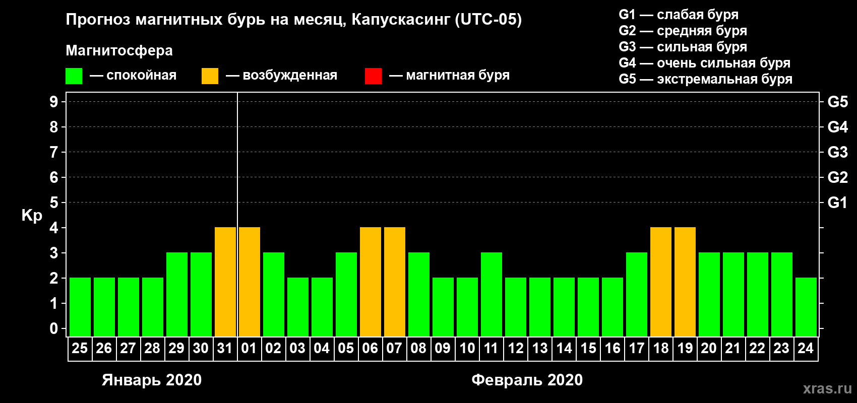 Прогноз максимального суточного геомагнитного индекса Kp на <b>1 месяц</b> (31 день) <b>с 25 января по 24 февраля 2020 г</b>