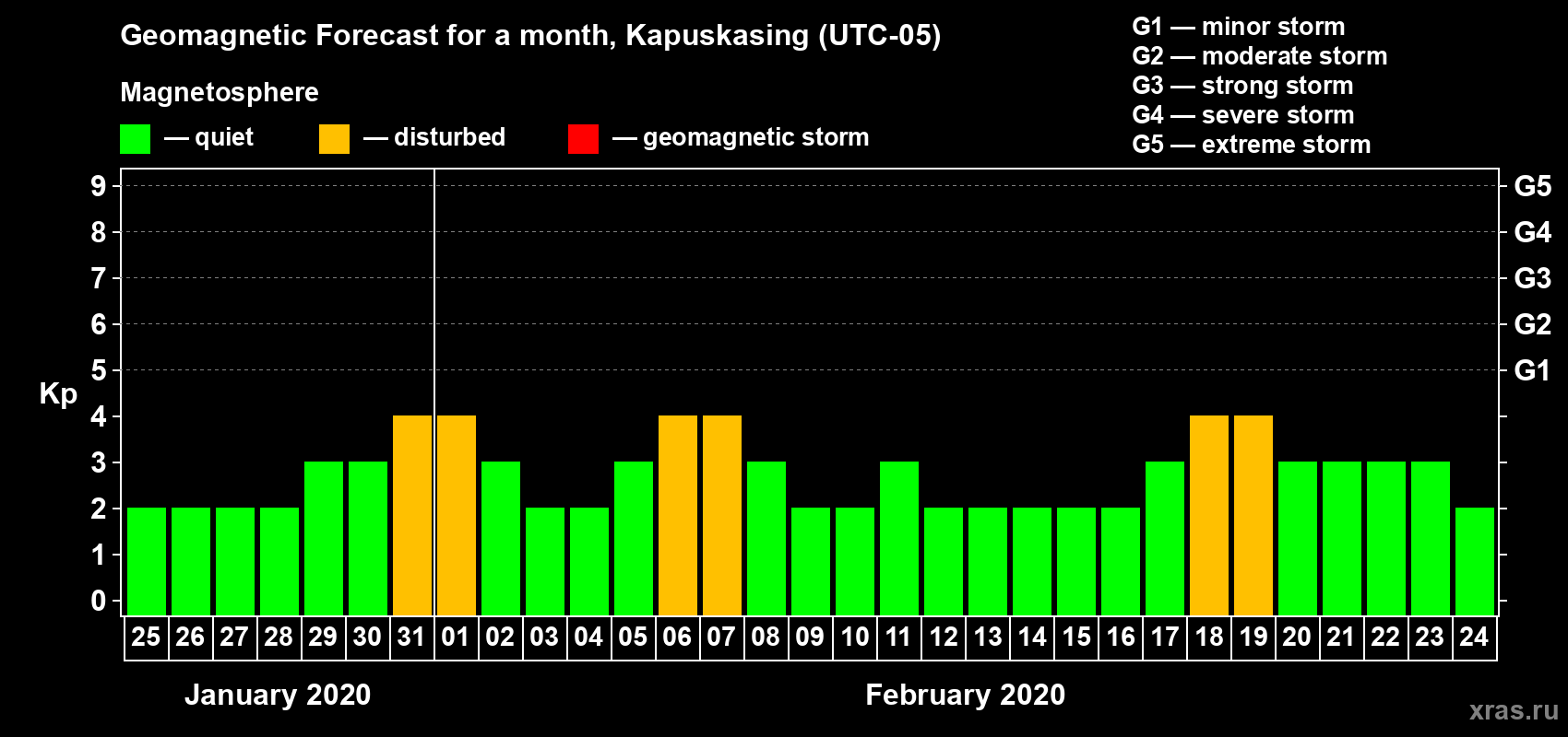 Forecast of the daily maximal value of geomagnetic index Kp for <b>1 month</b> (31 days) <b>from Jan 25, 2020 to Feb 24, 2020</b>