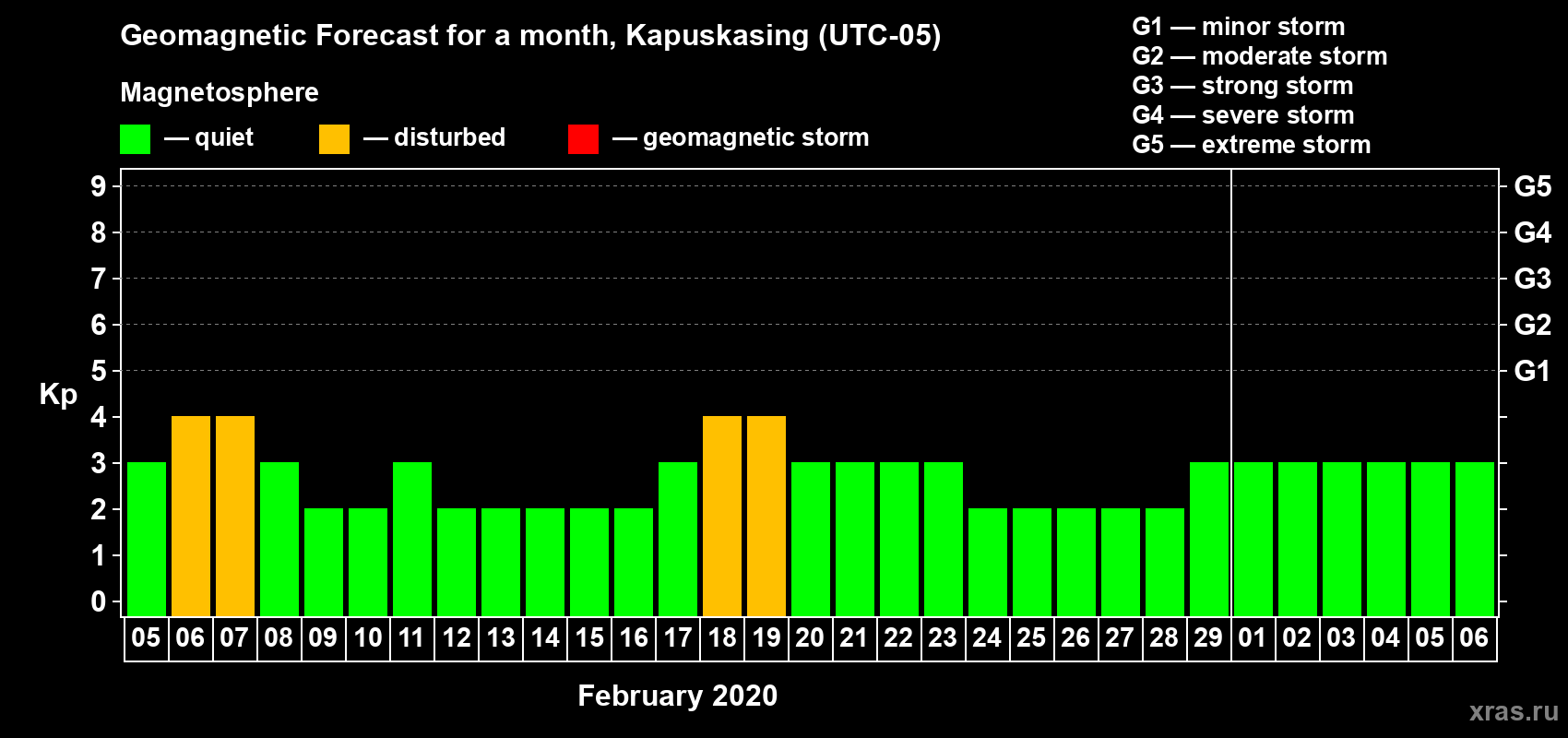 Forecast of the daily maximal value of geomagnetic index Kp for <b>1 month</b> (31 days) <b>from Feb 05, 2020 to Mar 06, 2020</b>